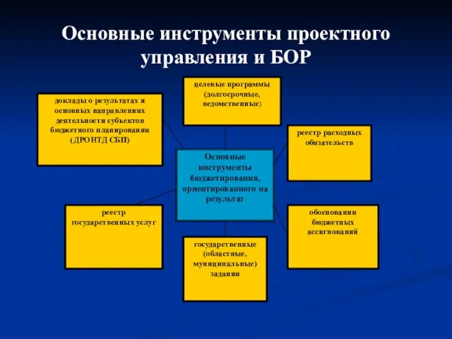 Основные инструменты проектного управления и БОР