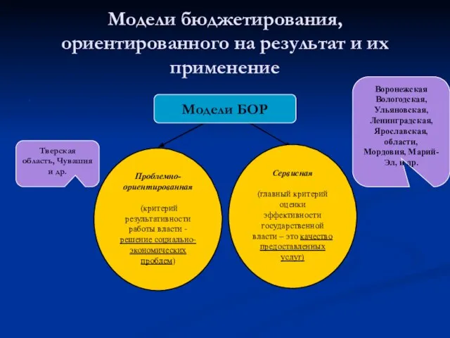 Модели бюджетирования, ориентированного на результат и их применение . Воронежская Вологодская, Ульяновская,