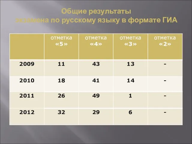 Общие результаты экзамена по русскому языку в формате ГИА