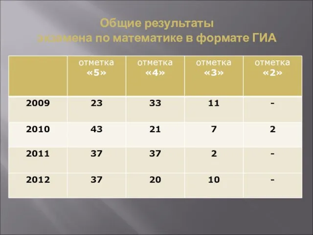 Общие результаты экзамена по математике в формате ГИА