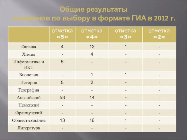 Общие результаты экзаменов по выбору в формате ГИА в 2012 г.