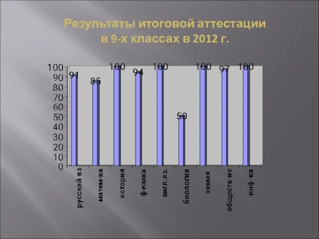 Результаты итоговой аттестации в 9-х классах в 2012 г.