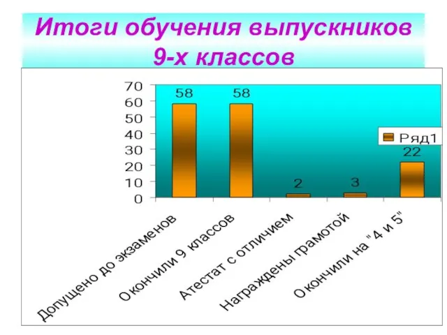 Итоги обучения выпускников 9-х классов