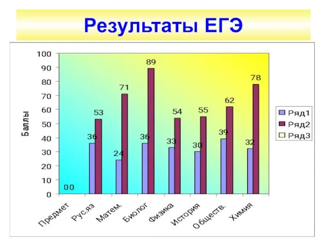 Результаты ЕГЭ