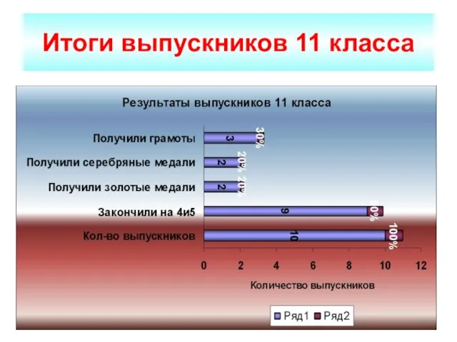 Итоги выпускников 11 класса