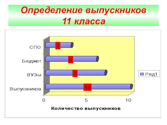 Определение выпускников 11 класса