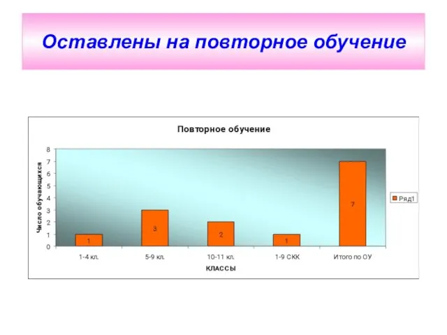 Оставлены на повторное обучение