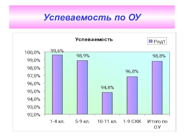 Успеваемость по ОУ