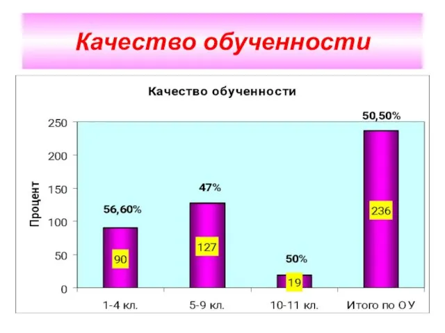 Качество обученности