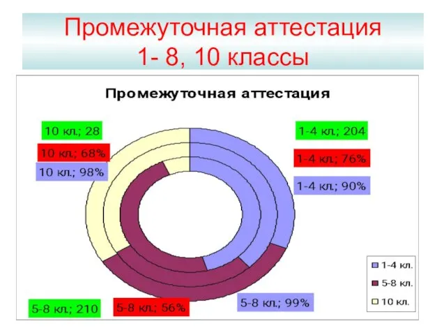 Промежуточная аттестация 1- 8, 10 классы