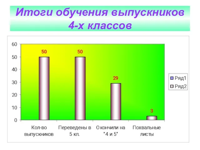 Итоги обучения выпускников 4-х классов