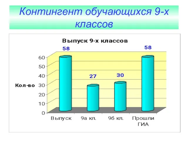 Контингент обучающихся 9-х классов