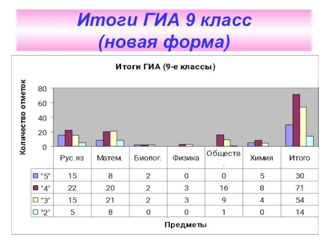 Итоги ГИА 9 класс (новая форма)