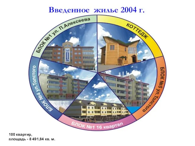 100 квартир, площадь - 8 491,84 кв. м. Введенное жилье 2004 г.