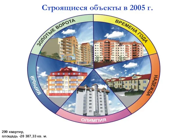 Строящиеся объекты в 2005 г. 299 квартир, площадь -20 387,33 кв. м.