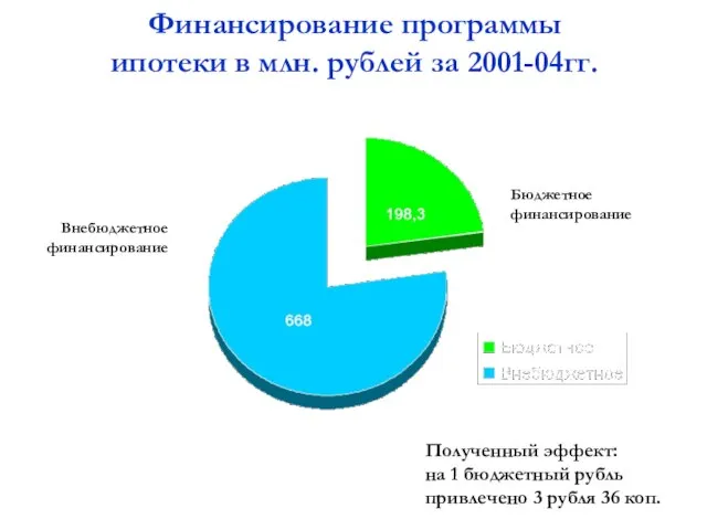 Финансирование программы ипотеки в млн. рублей за 2001-04гг. Бюджетное финансирование Внебюджетное финансирование