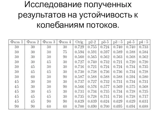 Исследование полученных результатов на устойчивость к колебаниям потоков.