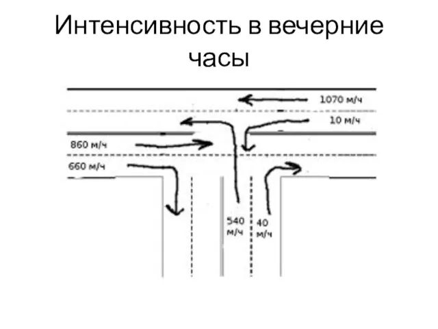 Интенсивность в вечерние часы