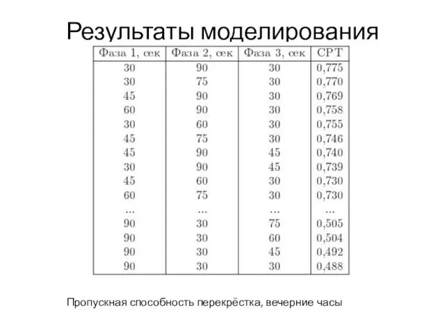 Результаты моделирования Пропускная способность перекрёстка, вечерние часы