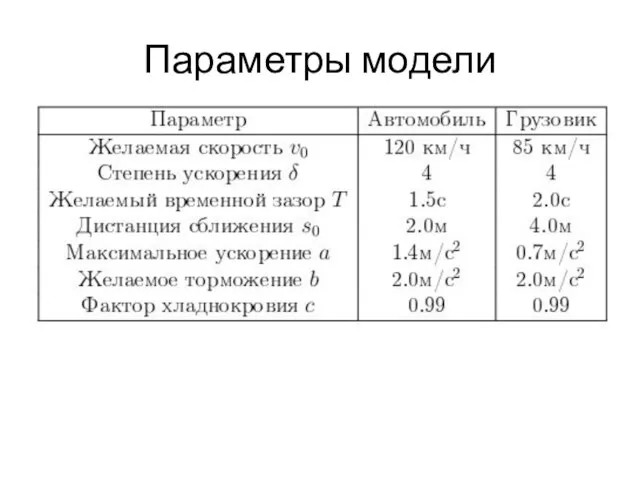 Параметры модели