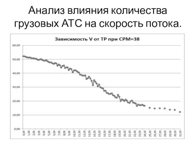 Анализ влияния количества грузовых АТС на скорость потока.