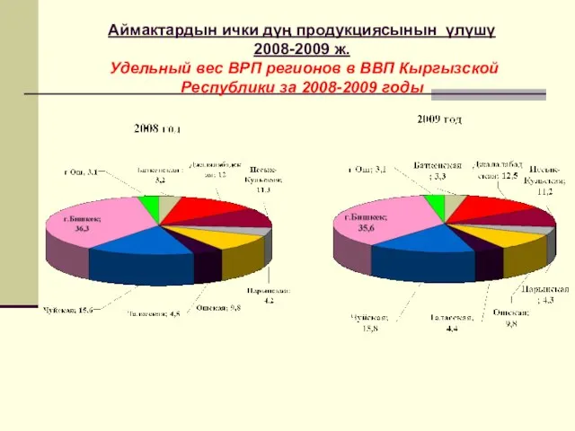 Аймактардын ички дүң продукциясынын үлүшү 2008-2009 ж. Удельный вес ВРП регионов в