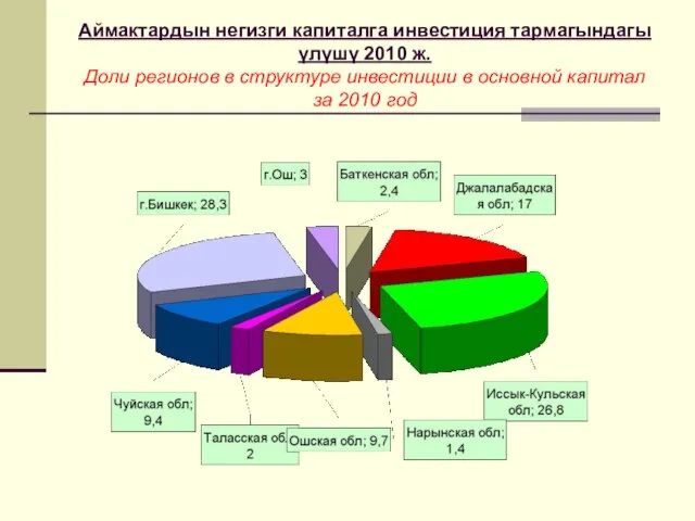 Аймактардын негизги капиталга инвестиция тармагындагы үлүшү 2010 ж. Доли регионов в структуре