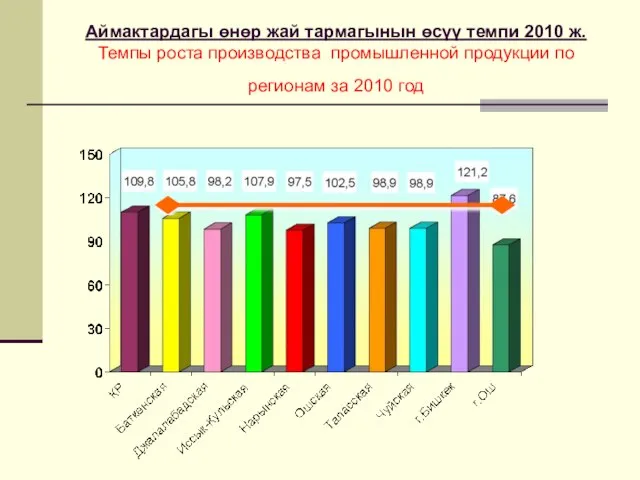 Аймактардагы өнөр жай тармагынын өсүү темпи 2010 ж. Темпы роста производства промышленной