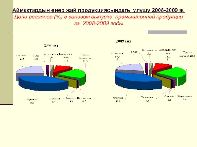 Аймактардын өнөр жай продукциясындагы үлүшү 2008-2009 ж. Доли регионов (%) в валовом