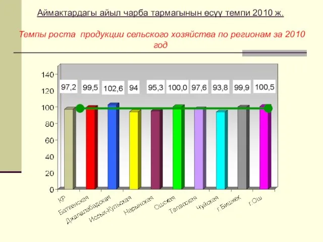 Аймактардагы айыл чарба тармагынын өсүү темпи 2010 ж. Темпы роста продукции сельского