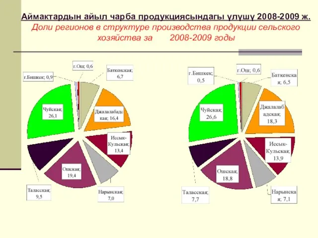 Аймактардын айыл чарба продукциясындагы үлүшү 2008-2009 ж. Доли регионов в структуре производства