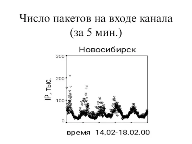 Число пакетов на входе канала (за 5 мин.)