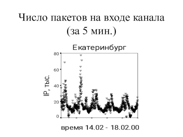 Число пакетов на входе канала (за 5 мин.)