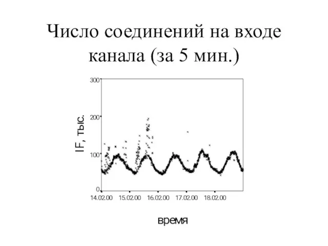 Число соединений на входе канала (за 5 мин.)