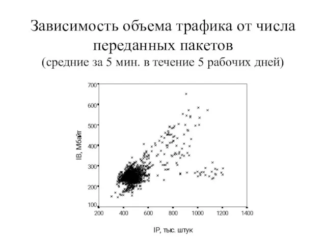 Зависимость объема трафика от числа переданных пакетов (средние за 5 мин. в течение 5 рабочих дней)