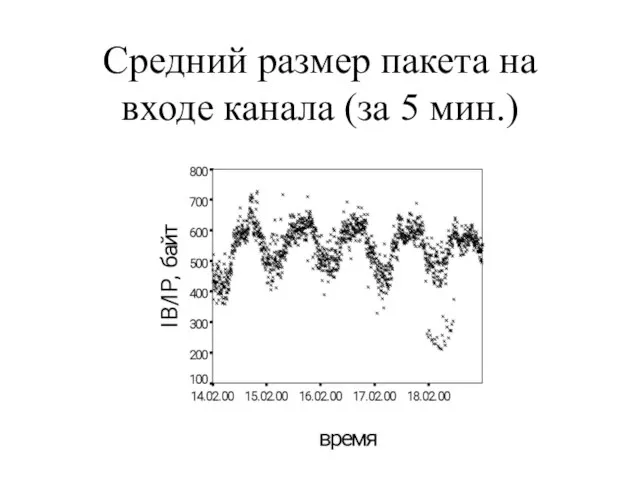 Средний размер пакета на входе канала (за 5 мин.)