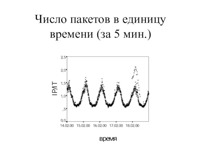 Число пакетов в единицу времени (за 5 мин.)