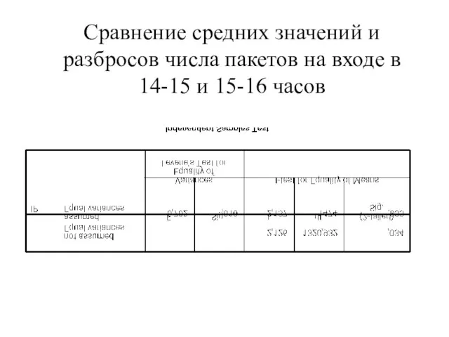 Сравнение средних значений и разбросов числа пакетов на входе в 14-15 и 15-16 часов