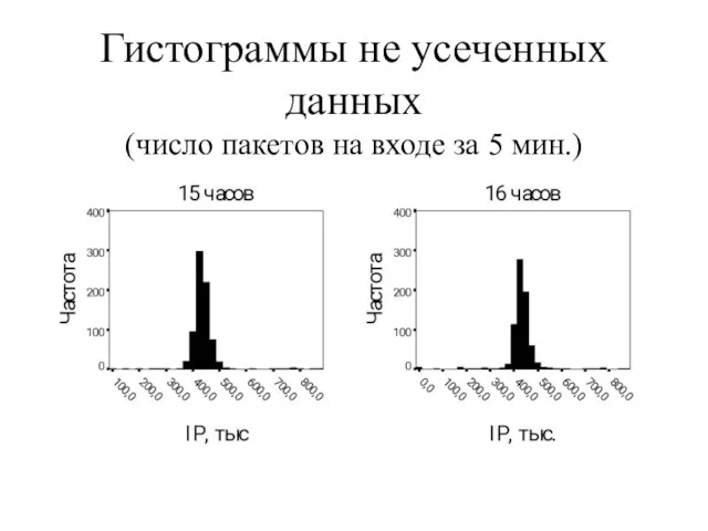 Гистограммы не усеченных данных (число пакетов на входе за 5 мин.)