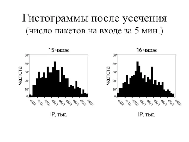 Гистограммы после усечения (число пакетов на входе за 5 мин.)