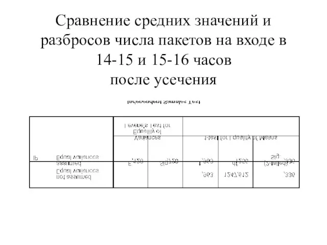 Сравнение средних значений и разбросов числа пакетов на входе в 14-15 и 15-16 часов после усечения