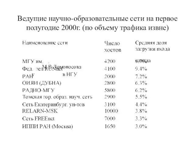 Ведущие научно-образовательные сети на первое полугодие 2000г. (по объему трафика извне)