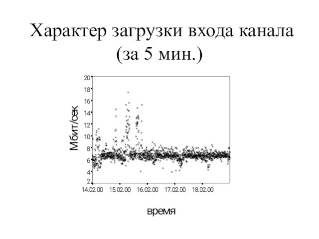 Характер загрузки входа канала (за 5 мин.)