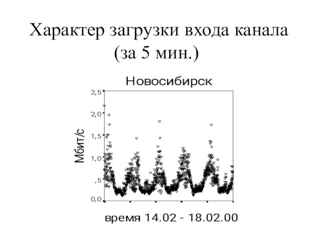 Характер загрузки входа канала (за 5 мин.)