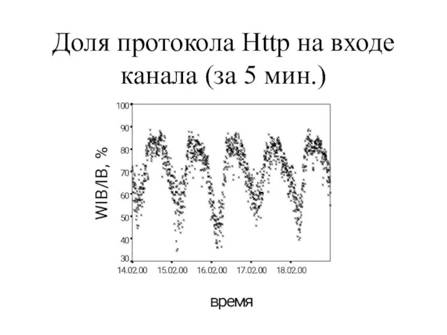 Доля протокола Http на входе канала (за 5 мин.)