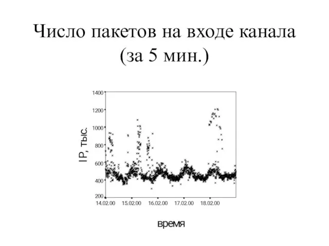 Число пакетов на входе канала (за 5 мин.)