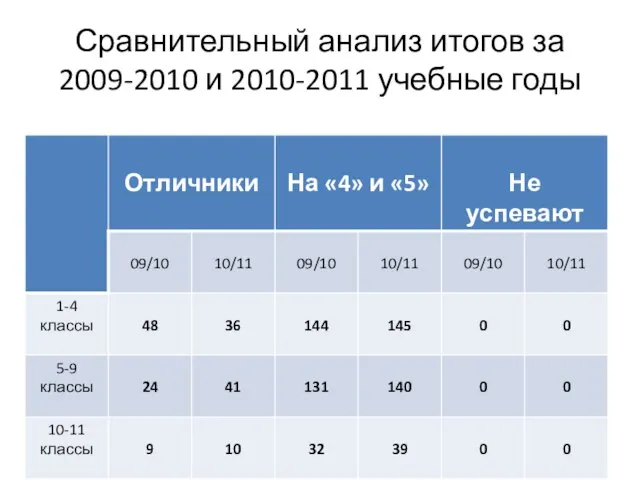 Сравнительный анализ итогов за 2009-2010 и 2010-2011 учебные годы
