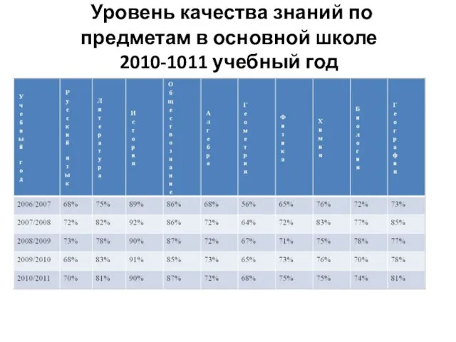 Уровень качества знаний по предметам в основной школе 2010-1011 учебный год