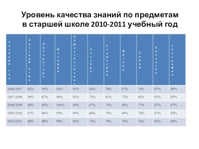 Уровень качества знаний по предметам в старшей школе 2010-2011 учебный год