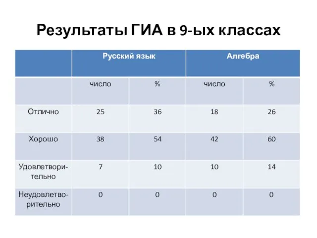 Результаты ГИА в 9-ых классах